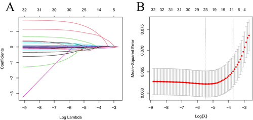 Figure 2 The vertical axis in the figure represents the values of the coefficients, the top horizontal axis represents the number of non-zero coefficients in the model, and each line represents a variable (A). The vertical axis represents the cross-validationerror, and the top horizontal axis corresponds to the number of variables for different λ values. The dashed line on the left corresponds to the number of variables corresponding to the minimum standard error, while the dashed line on the right corresponds to the number of variables corresponding to 1 times the standard error (B).