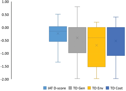 Figure 4. Distribution of implicit association test (IAT) D scores and feeling thermometer TD scores for the three subcategories (general (Gen) in grey, environment (Env) in yellow, and cost in blue). The horizontal line represents the median and the box the interquartile range.