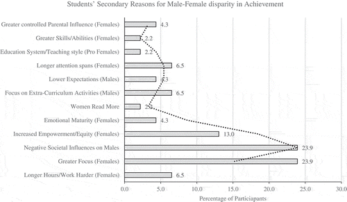 Figure 3. Students’ secondary reasons for male–female disparity in achievement.