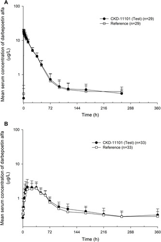 Figure 2 Mean serum concentration-time profiles of darbepoetin alfa after a single intravenous (A) or subcutaneous (B) administration of CKD-11101 60 μg (test drug) or reference drug 60 μg.