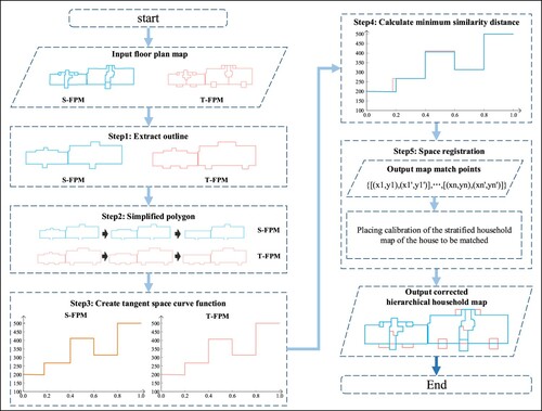 10 Algorithm flow chart of FSRA-TSC