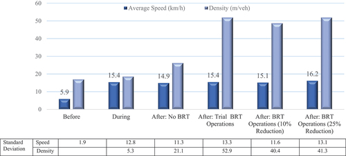 Figure 13. Simulated average speed and Street density by stage of construction/operation scenario.