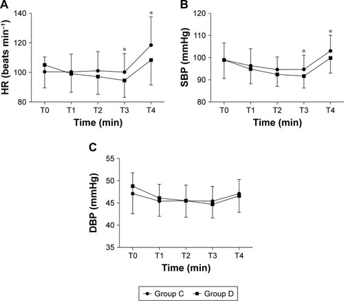 Figure 4 Hemodynamic changes of pediatric patients in the two groups. (A) HR; (B) SBP; (C) DBP.