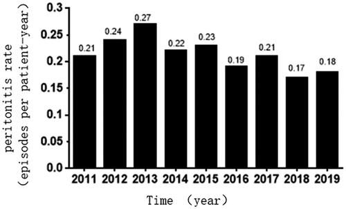 Figure 1. Changes in the peritonitis rate at the Second Affiliated Hospital of Suzhou University, from 2011 to 2019.