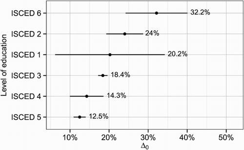 Figure 4. Unexplained gender wage gap by education. Estimates with 95% confidence intervals.