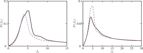 Figure 15. The PDF of βc from (a) flame F1 and (b) flame F3 obtained using the UF (Display full size) and SF (Display full size) models with the 1.5M grid.