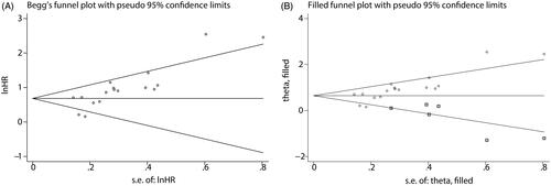 Figure 11. Begg’s funnel plot (A) and the adjusted funnel plot (B) for the combined HR describing the relationship of ECT2 expression to OS. CI: confidence interval; HR: hazard ratio; OS: overall survival; ECT2: epithelial cell transforming sequence 2.