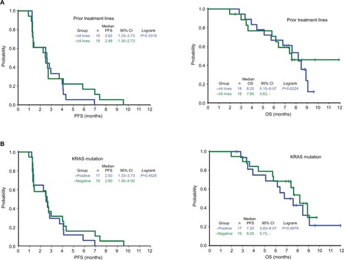 Figure 3 Subgroup analysis of Kaplan–Meier plot on PFS and OS according to numbers of prior treatment lines (A) or KRAS mutation status (B).Note: Evaluation was assessed on evaluable population (n=36).Abbreviations: OS, overall survival; PFS, progression-free survival.