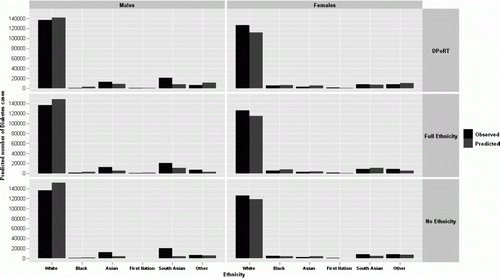 Figure 3.  Five-year observed versus predicted number of diabetes cases in the validation cohort (CCHS 2000/2001) by ethnicity for males and females using three algorithmsa: no ethnicity (No Ethnicity), with ‘white/non-white’ ethnicity (DPoRT), and with detailed ethnic predictors (Full Ethnicity). aAll male models include terms for age, body mass index (BMI), hypertension, heart disease, smoking status, and education. All female models include terms for age, BMI, hypertension, immigrant status, and education.