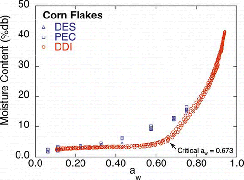 Figure 7 DES, PEC, and DDI isotherms for corn flakes. Mold growth aw limits for DEC and PEC methods are given in Table 1 (color figure available online).
