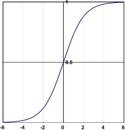 Figure 5. The logistic function or sigmoid function.