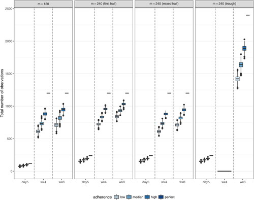 Fig. 8 Distributions of the total numbers of 5-day post second infusion, 4-week post-infusion, and 8-week post-infusion observations under the complete schedule design with m = 120 and 3 coarsened schedule designs with m = 240. The “First half” design samples the first 11 time-points (excluding time 0) out of the total 22 complete schedule time-points. The “Mixed half” design samples time-points after every other infusion. The “Trough only” design samples only trough time-points. All 3 coarsened schedule designs always include the 5-day post second infusion time-point.