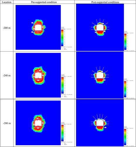 Figure 20. Plastic zone distribution under pre-support and post-support conditions.