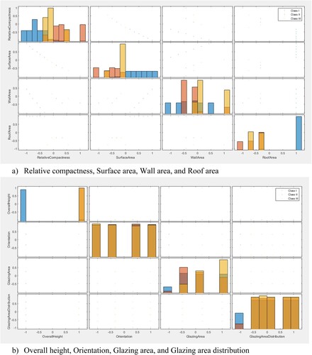 Figure 3. The variation of input variables.