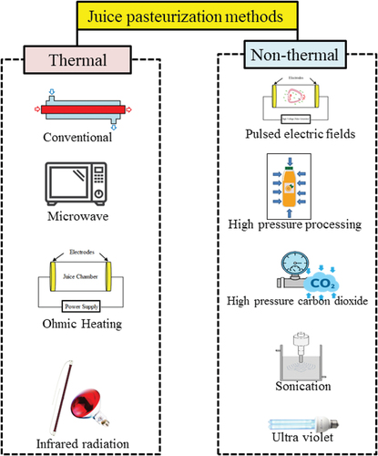 Figure 1. Different thermal and non-thermal juice pasteurization processing methods.