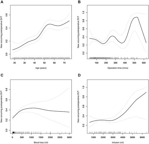 Figure 1 The curve correlation between age (A), operation time (B), blood loss (C) and infusion (D) and perioperative DVT.