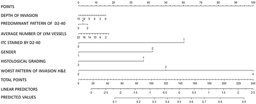 Figure 4 Nomogram to predict probability of lymph node metastasis in oral squamous cell carcinoma patients. Parameters significantly predicting metastasis as per general linear model multivariate regression analysis (P≤0.05) are plotted on a scale of 1–100.