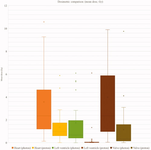 Figure 1. Mean dose to the heart, to the left ventricle and to the valves with photon radiotherapy (VMAT) and proton therapy (IMPT).