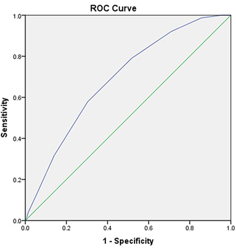 Figure 1 ROC cure for CHAD2VASC score and development of stroke or SE at 1 year.