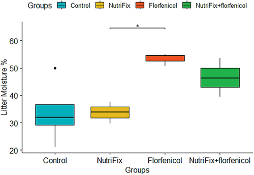 Figure 3. Effect of diet supplementation with nutrifix® on litter moisture % of broiler chickens (day 33). Control (G1), control group (basal diet); NutriFix (G2), basal diet +250 g NutriFix®/Ton of feed; Florfenicol (G3), basal diet + florfenicol (25 mg/Kg body weight) in drinking water for 5 days; NutriFix+ florfenicol (G4), basal diet +250 g NutriFix®/Ton of feed + florfenicol (25 mg/Kg body weight) in drinking water for 5 days. Asterisk (*) indicates significance at p ≤0.05.