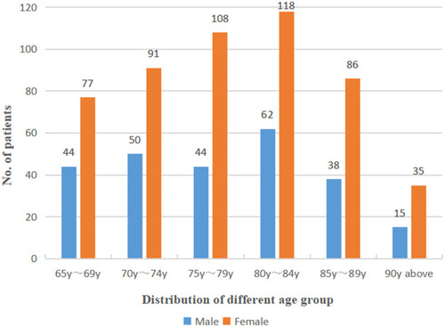 Figure 1 The detailed distribution of fracture stratified by age and gender.