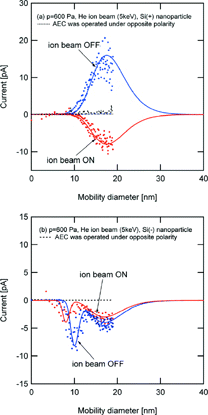 FIG. 6 Size distribution of Si nanoparticles measured by LP-DMA and AEC. Change in the current by ion beam irradiation after the classification. Initially (a) positive and (b) negative particles were charged by the IBAC, respectively.