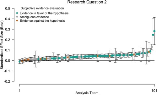 Figure 4. Beta coefficients for the effect of cultural norms of the relation between religiosity and self-reported well-being (research question 2) with 95% confidence or credible intervals. Green/blue points indicate effect sizes of teams that subjectively concluded that there is good evidence for the hypothesis that the relation between individual religiosity and self-reported well-being depends on the perceived cultural norms of religion, grey points indicate effect sizes of teams that subjectively concluded that the evidence is ambiguous, and brown/orange points indicate effect sizes of teams that subjectively concluded that there is good evidence against the hypothesis that the relation between individual religiosity and self-reported well-being depends on the perceived cultural norms of religion. The betas are ordered from smallest to largest.