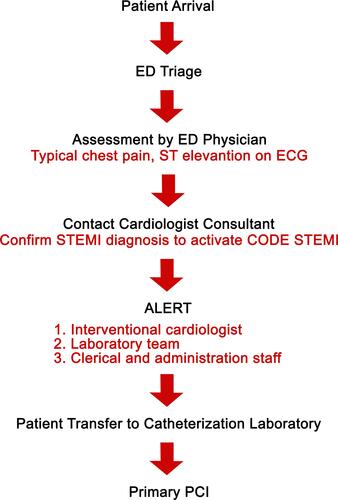 Figure 1 CODE STEMI protocol in Cipto Mangunkusumo Hospital. Step-by-step process of STEMI management. Once the CODE STEMI is activated, physician alert the interventional cardiologist, cardiac catheterization laboratory team, and administrative staff simultaneously to hasten the preparation of primary percutaneous intervention.