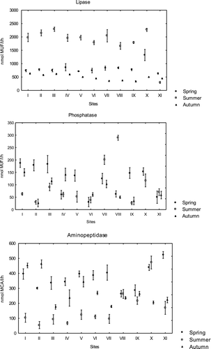 Figure 2 Mean activity of lipase, phosphatase (nmol MUF L−1 h−1) and aminopeptidase (nmol MCA L−1 h−1) in water of Lake Chełmżyńskie in three seasons at 11 different sampling sites (I–XI). Error bars represent 1 SD above and below the mean
