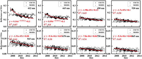 Figure 4. Time-series of TOA reflectance over SCS.