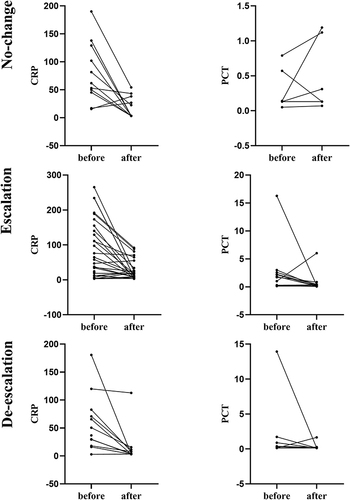 Figure 4 Comparison of indicators before and after adjusting treatment based on the mNGS results.