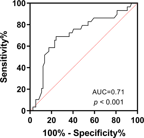 Figure 2 ROC curve of lymphocyte count.