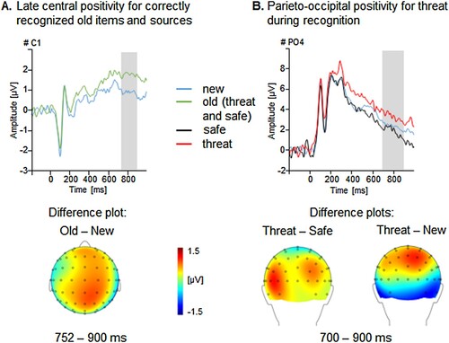 Figure 4. Illustration of the old/new recognition and contextual threat effects in the recognition session. (A) Grand averaged ERPs prompted by correctly classified old faces with correct source allocation, and new faces for an exemplary central sensor (C1) and a topographical difference map (old – new) displaying the averaged time interval (752–900 ms) plotted on a top view of a model head. Illustration of the main effect of Context in the recognition phase. (B) Grand averaged ERPs for faces which have been previously presented within threat-of-shock or safe context in the encoding session and new faces for an exemplary parieto-occipital sensor (PO4) and topographical difference maps (threat – new, threat – safe) displaying the averaged time interval (700–900 ms) plotted on a back view of a model head.