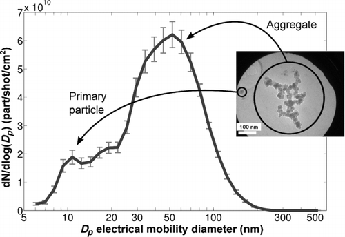 FIG. 1 Number size distribution and TEM micrograph of nanoparticles generated by laser ablation of a paint (the vertical axis is expressed in number of particles produced per laser shot per unit of ablated paint).