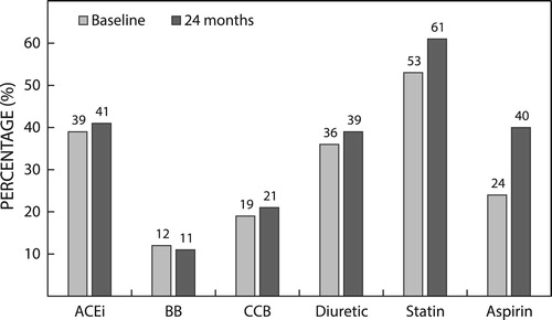 Figure 3: Most common co-prescribed medications at baseline and at 24-month follow-up. ACEi: angiotensin converting enzyme inhibitor; BB: beta blocker; CCB: calcium channel blocker.