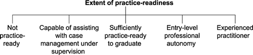 Figure 1 Development of veterinary practice‐readiness.
