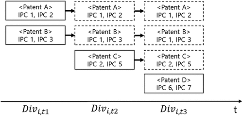 Figure 1. Technology diversification.