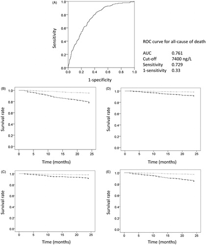 Figure 2. Receiver operating characteristic (ROC) curve for all causes of death and Kaplan–Meyer analysis. Sensitivity and specificity for all causes of death was assessed using the ROC curve (A). For the two-year all-cause mortality prediction, the area under the curve (AUC) was 0.761 and the cut-off point was 7400 ng/L. AUC for other causes of death were: 0.750 for CVD-related death, 0.702 for infection and malignancy-related death, and 0.745 for others and unknown cause of death. Using the cut-off point for all causes of death, the mortality rate was clearly and significantly divided into better and worse prognoses using the Kaplan–Meier method (all causes of death (B), cardiovascular-related death (C), infection and malignancy-related death (D), and others and unknown cause of death (E)). Gray line, NT-proBNP <7400 ng/L; black line, NT-proBNP ≥7400 ng/L.