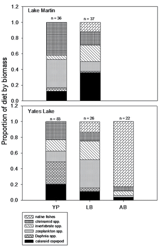 Figure 5. Proportion of diet by biomass (g) for juvenile black basses and yellow perch collected during 2011 in Lake Martin and Yates Lake. The number on top of each bar indicates the number of fish that had food items in the stomach. YP = yellow perch, LB = largemouth bass, AB = Alabama bass.