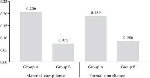 FIGURE 3 Comparison of Standardised Direct Effects of ACR on Level of Compliance between Two Groups of Tax OfficesNote: *** = p ≤ 0.01. Group A represents a group of tax offices having taxpayers being criminally investigated. Group B represents a group of tax offices not having taxpayers being criminally investigated.