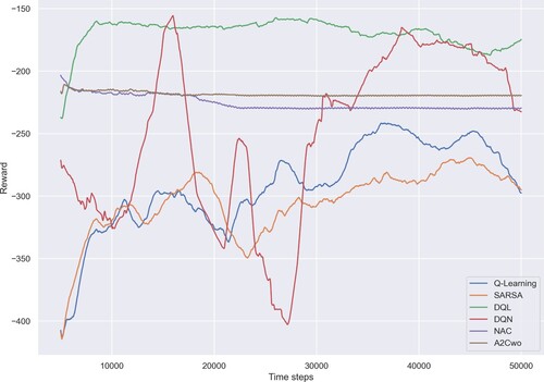 Figure 3. Comparison of six RL move strategies in terms of total reward. The curves are smoothed over 5000 time steps.