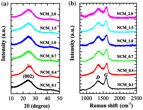 Figure 3. (a) XRD patterns; and (b) Raman scattering spectra of NCM_ x (x = 0.1, 0.4, 0.7, 1.0, 1.5, and 2.0).