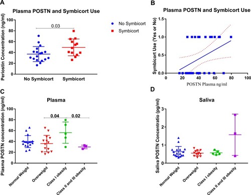 Figure 6 ELISA Quantification of Plasma and Saliva POSTN protein level using ELISA in a locally recruited cohort of asthmatics patients compared to healthy controls. (A-B) POSTN level in patients using Symbicort compared to those who are not (C-D) plasma and saliva POSTN level in different categories of participants according to their BMI. The Kruskal–Wallis with uncorrected Dunn’s post hoc nonparametric test was performed where p<0.05 was considered significant.