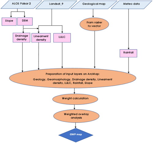 Figure 4. Flowchart for GWP investigation.