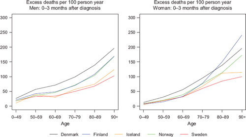 Figure 3. Trends in age-specific excess deaths per 100 person years in the first three months after diagnosis for cancer patients of all cancer sites but non-melanoma skin patients diagnosed 1999–2003 by sex and country. Nordic cancer survival study 1964–2003.