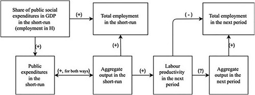 Figure 4 The impact of an increase in share of public social expenditures as a share of GDP on total employment in the short run and the next period