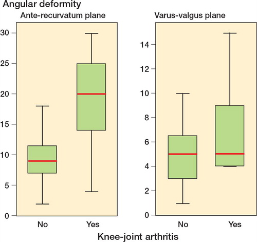 Figure 3. Angular deformity (degrees) in patients with and without knee-joint arthritis at follow-up.