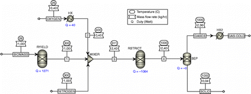 Figure 2 Comprehensive flowsheet on gasification process.