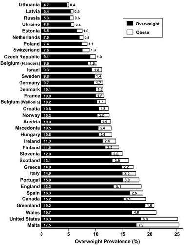 Figure 1 Ranking of 34 countries according to the prevalence of overweight youth in 2001–2002 using the international classification system. Adapted from Janssen I, Katzmarzyk PT, Boyce WF, et al. 2005. Comparison of overweight and obesity prevalence in school-aged youth from 34 countries and their relationships with physical activity and dietary patterns. Obes Rev, 6:123–32. Copyright © 2005.
