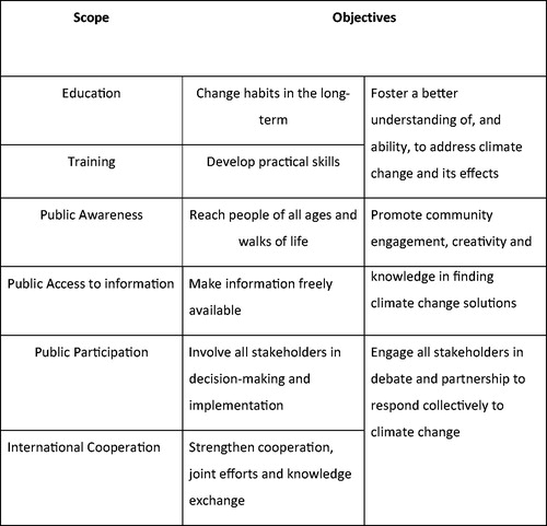 Figure 1. Action for climate empowerment guidelines—scope and objectives (Source: UNESCO and UNFCCC, 2016, p. 3, based on UNFCCC, 2005, Article 6).